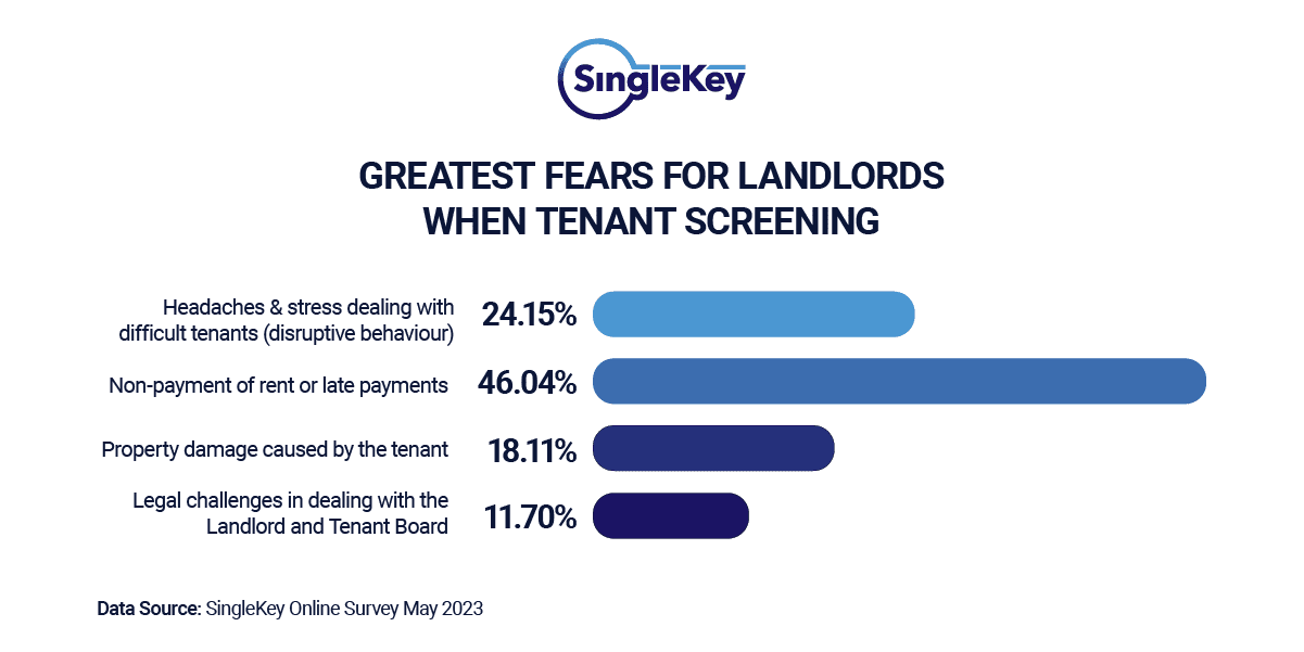 Greatest fears for landlords when tenant screening