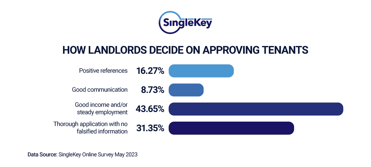 A tenant screening survey with the title, "How Landlords Decide on Approvind Tenants", with the folllowing results: Positive references: 16.27%; Good communication: 8.73%; Good income and/or steady employment: 43.65%; Thorough application with no falsified information: 31.35%; Data Source: SingleKey Online; Survey May 2023