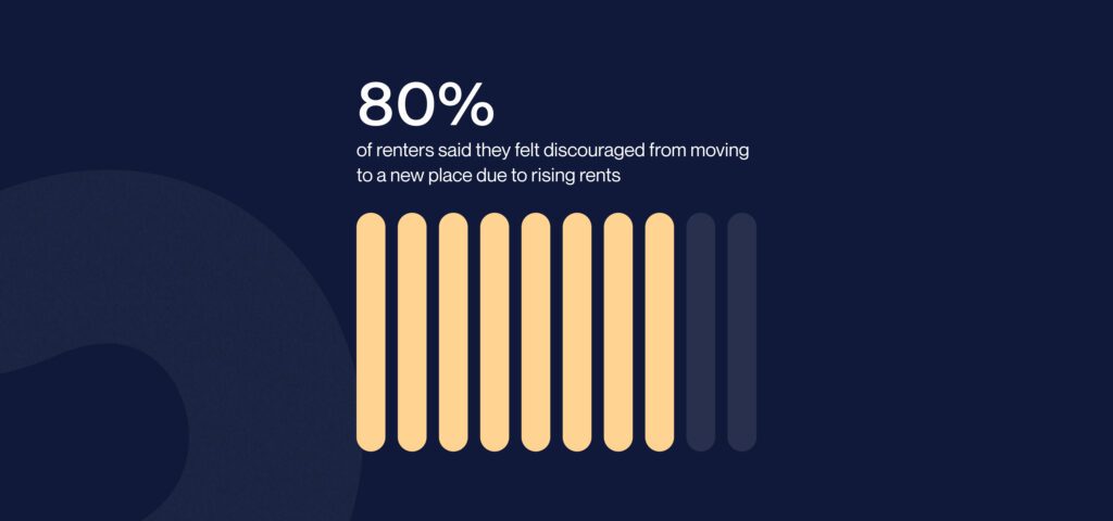 80 percent of renters said they felt discouraged from moving to a new place due to rising rents