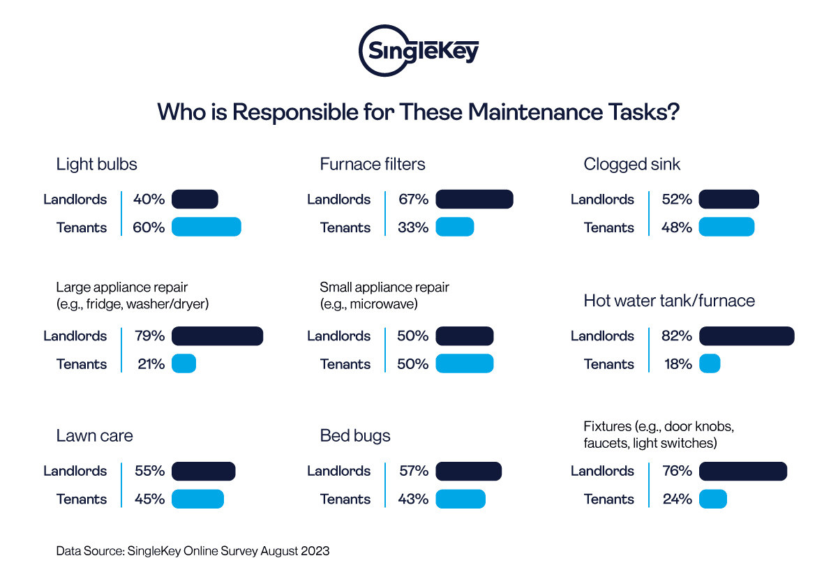 Who is responsible for rental maintenance tasks