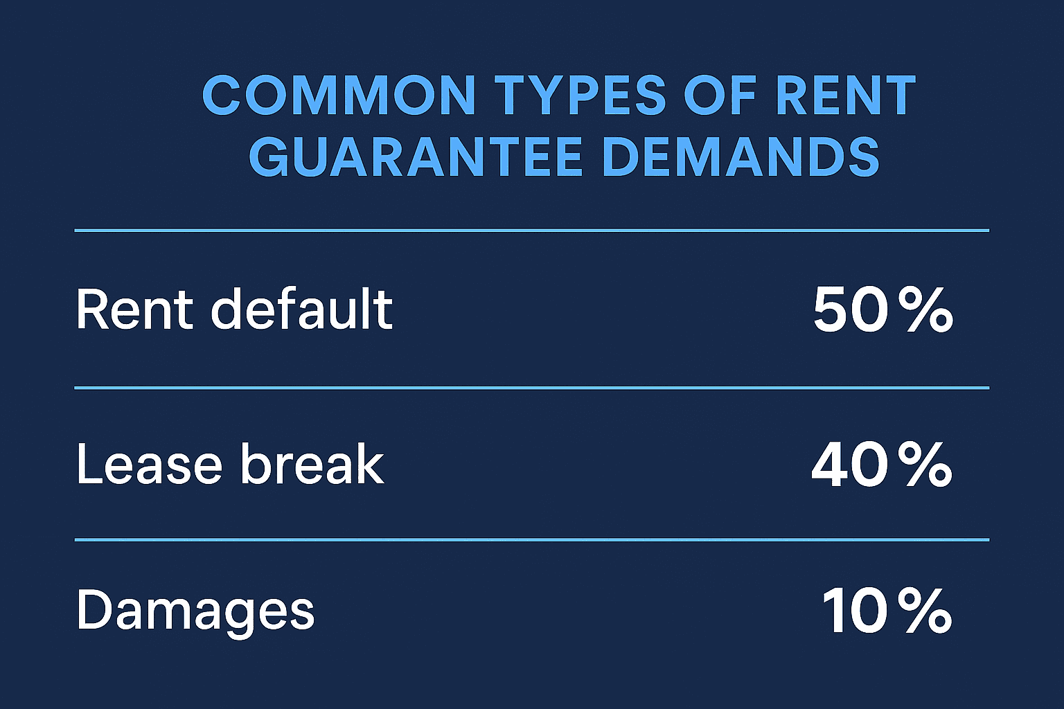Common type of Rent Guarantee demands