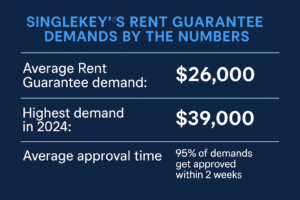 Rent Guarantee statistics