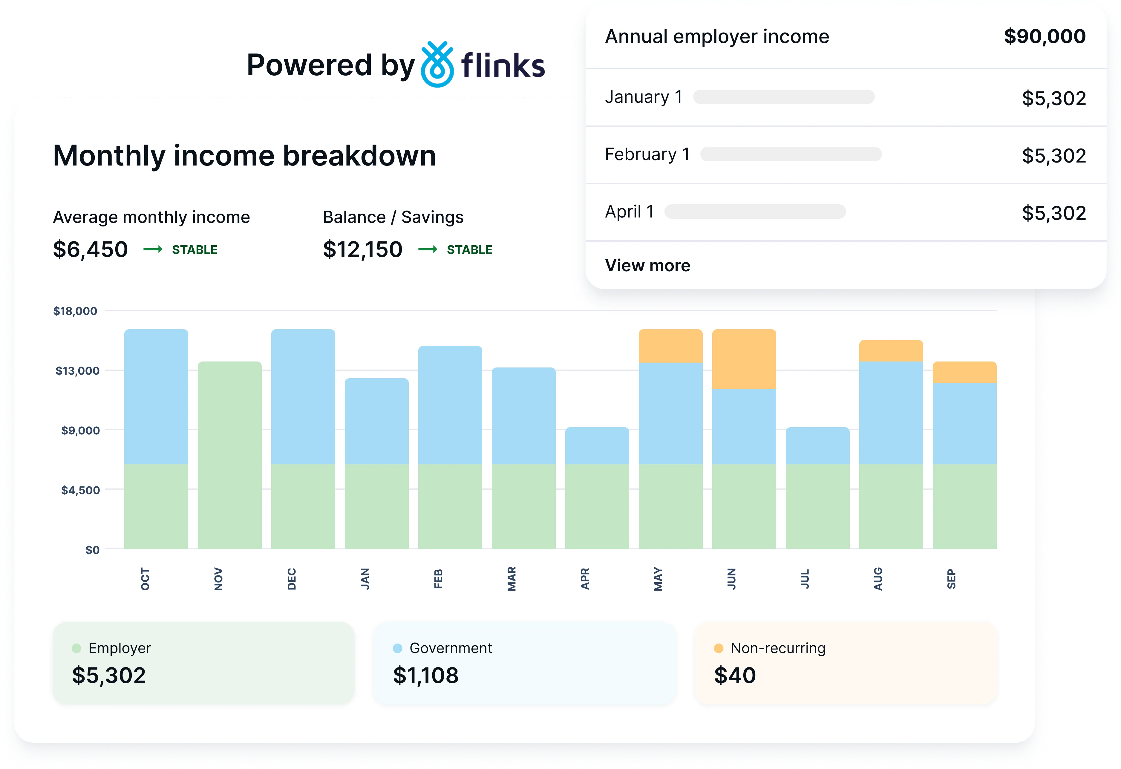 Flinks monthly income breakdown showing employer, government, and non-recurring income stacked bar chart