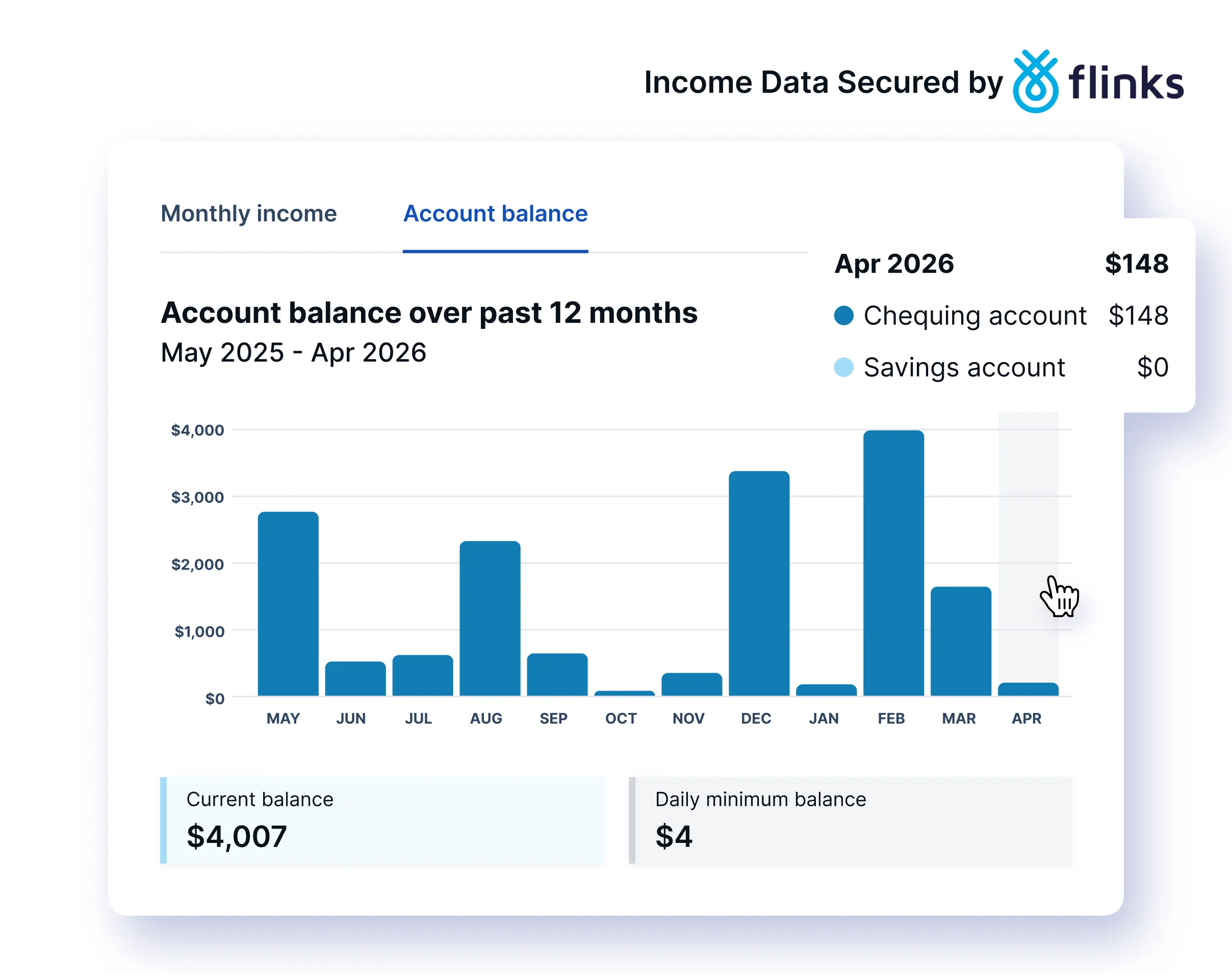 Flinks account balance over past 12 months bar chart showing chequing account balance by month, current balance $4,007 and daily minimum balance $4