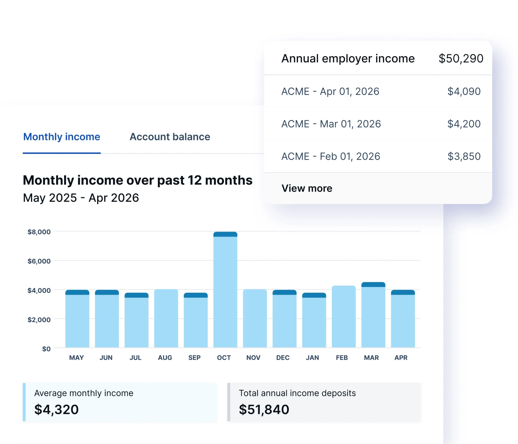 Bank-Verified Income report screen showing monthly income over 12 months and employer income transactions with individual deposit dates and amounts
