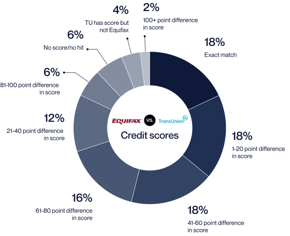 Comparison of credit score differences between Equifax and TransUnion reports