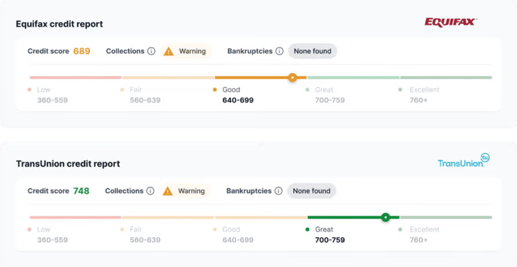 Equifax credit score of 689 and TransUnion credit score of 748 for the same applicant.