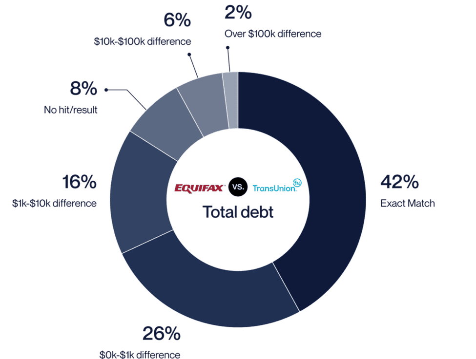 “Equifax and TransUnion total debt comparison: 42% exact match, 26% differed by up to $1,000, 16% by $1,000 to $10,000, 6% by $10,000 to $100,000, 2% by more than $100,000, and 8% had no result.