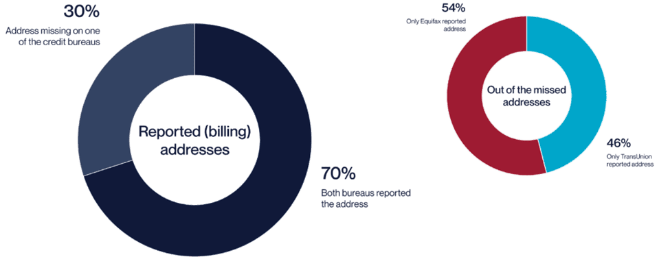 Equifax and TransUnion address history comparison: both bureaus reported 70% of addresses; of the missing addresses, 54% appeared only on Equifax and 46% only on TransUnion